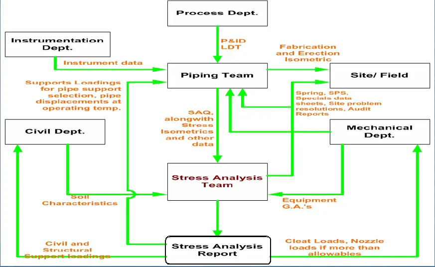 Work flow diagram