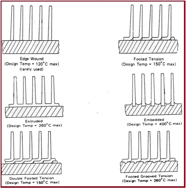 Figure showing various types of fins