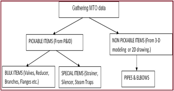 Mto Organization Chart