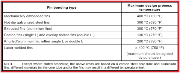Limiting temperatures for various types of Fins.