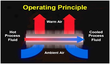 Operating principle of Air Cooled Heat Exchanger