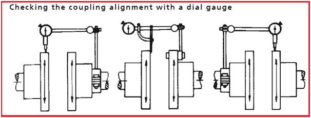 Checking the spacer-type coupling with a dial gauge