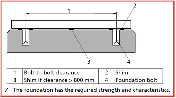 Figure showing the foundation of pump