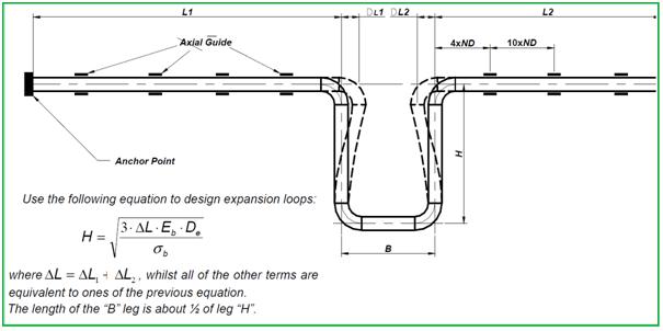 Expansion loop in GRP piping system