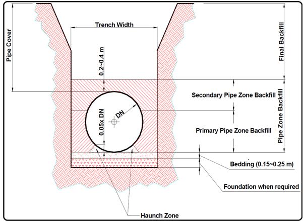 Figure Showing Terminologies used for the article