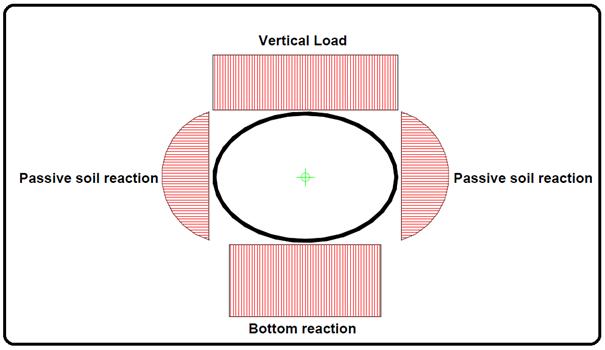 Soil Pipe Interaction