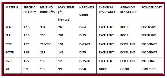 Properties of Fluoropolymers