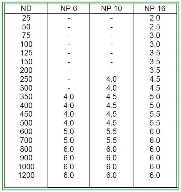 Table showing typical support span for a specific project