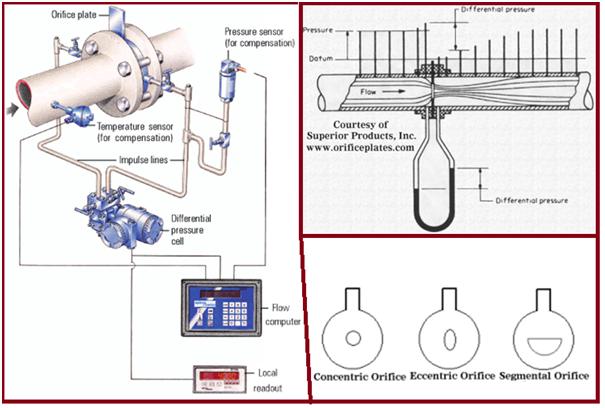 Differential head type flowmeters