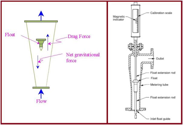 Variable area flowmeters