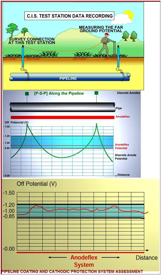 Various test techniques and data
