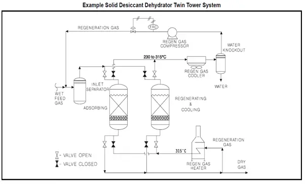 Gas Dehydration