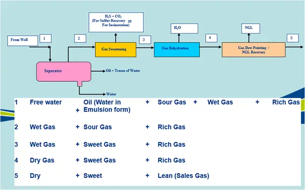 Gas Treating