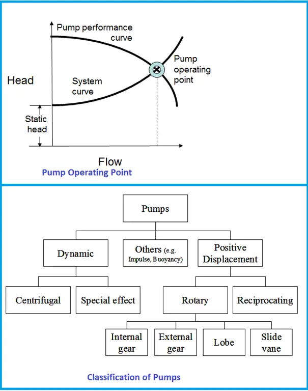 Pump Operating point and Pump classification