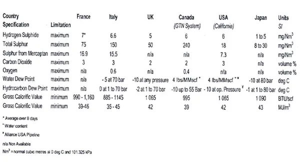 Sales gas Specification