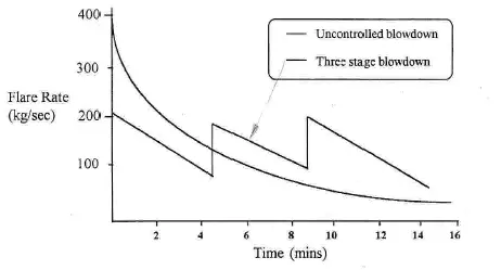 Uncontrolled vs. Staged Blowdown