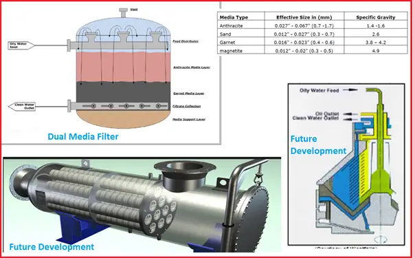 Dual Media Filter