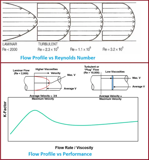 Flow profile