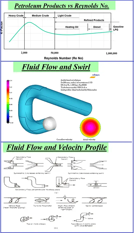 Fluid flow and velocity profiles.