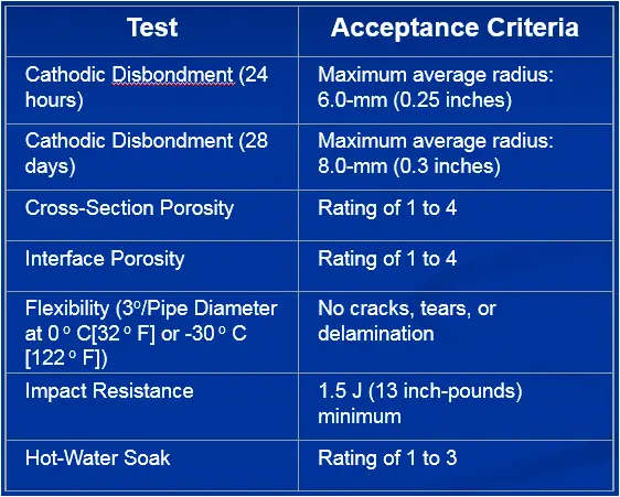Qualification requirements for fusion bonded epoxy coatings