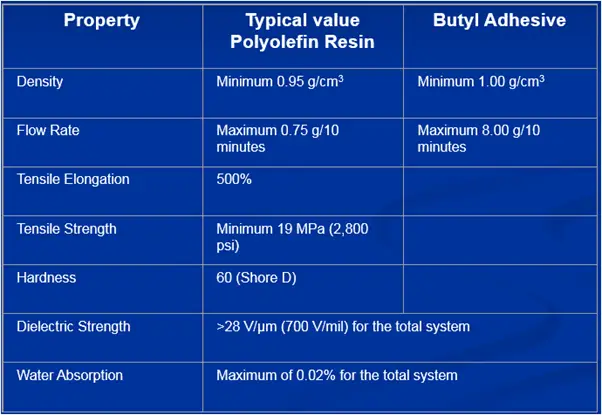 Typical properties for extruded polyolefin coatings