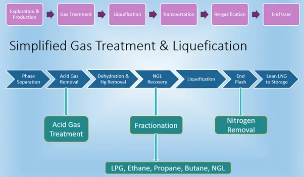 Chart Lng Process