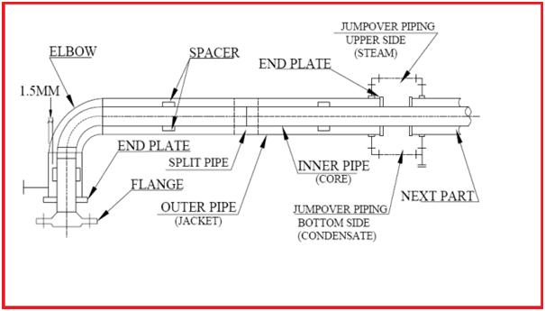Stress Analysis of Jacketed Piping System using Caesar II – What Is Piping
