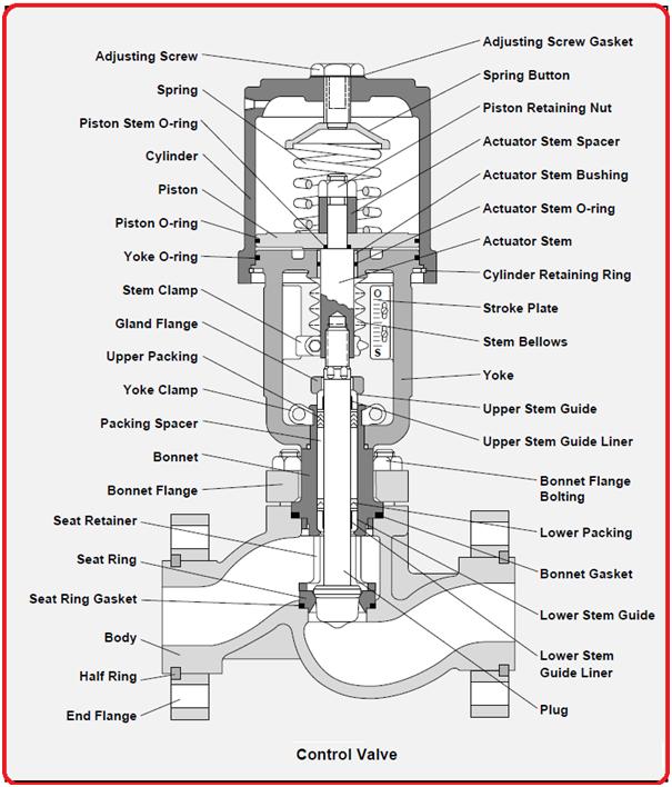 Details about control valves – What Is Piping