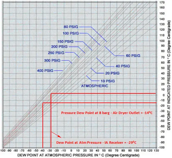 Dew Point Of Compressed Air Chart