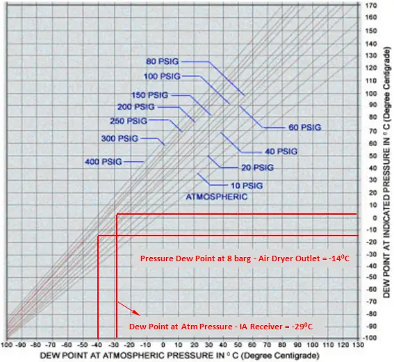 Pressure Vs Dew Point Chart