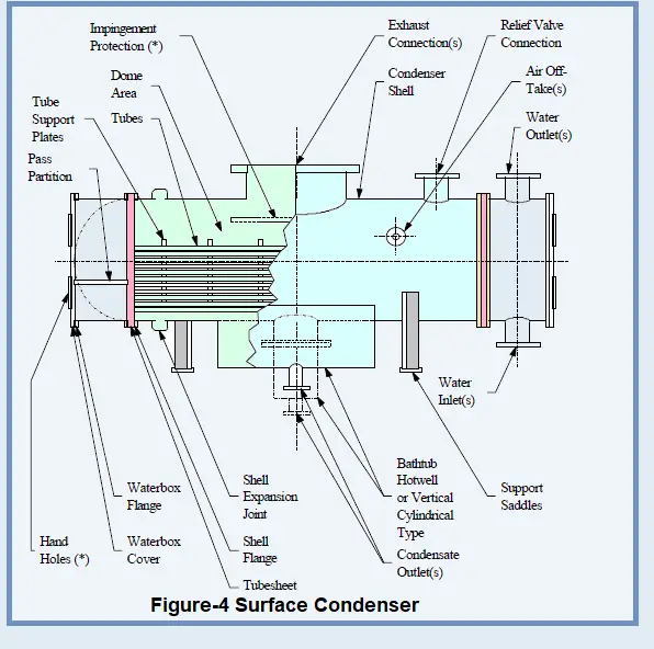 Surface Condenser